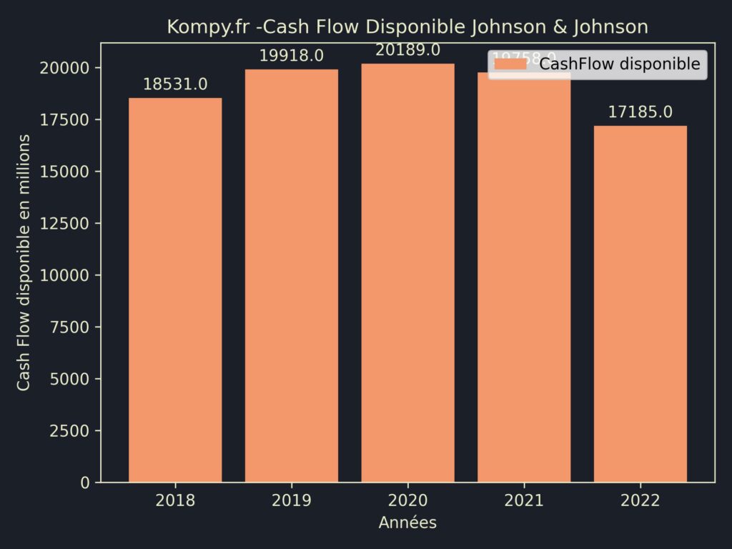 Johnson & Johnson CashFlow disponible 2022