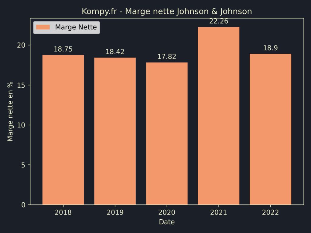 Johnson & Johnson Marges 2022