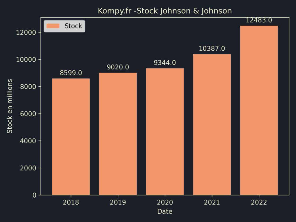 Johnson & Johnson Stock 2022