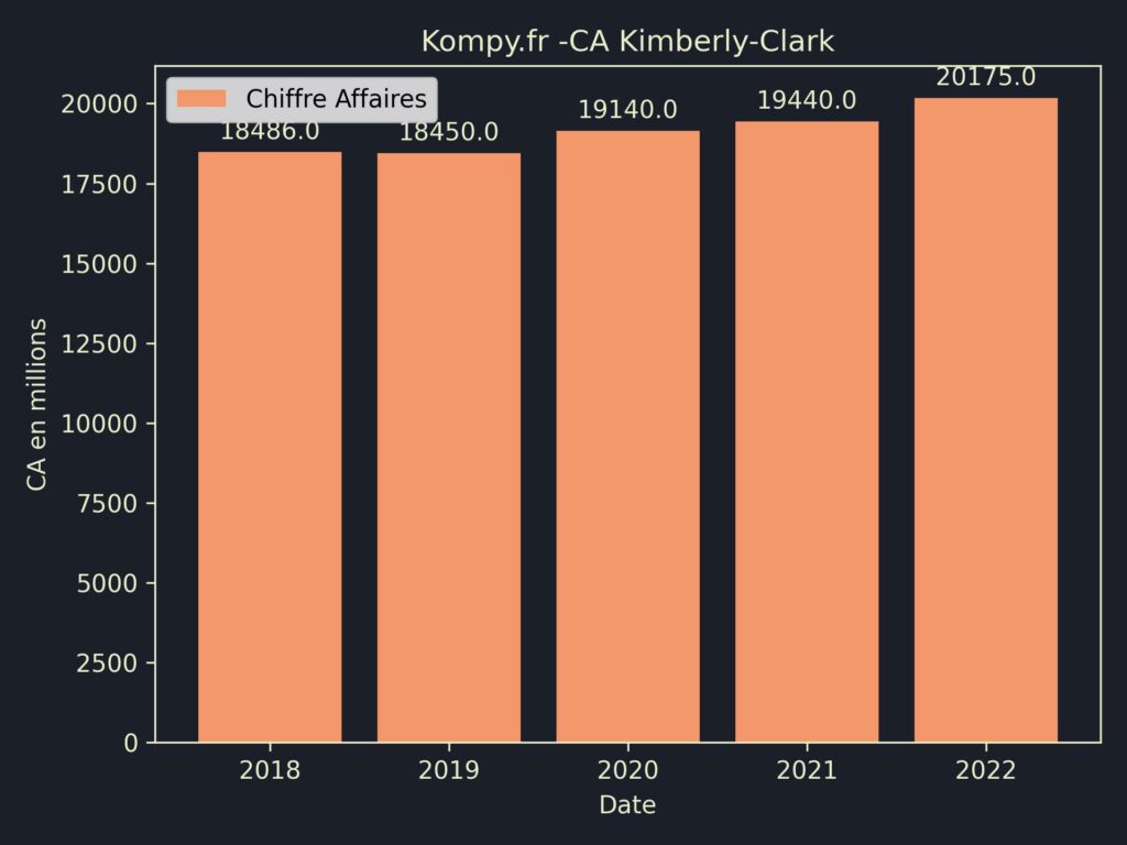 Kimberly-Clark CA 2022