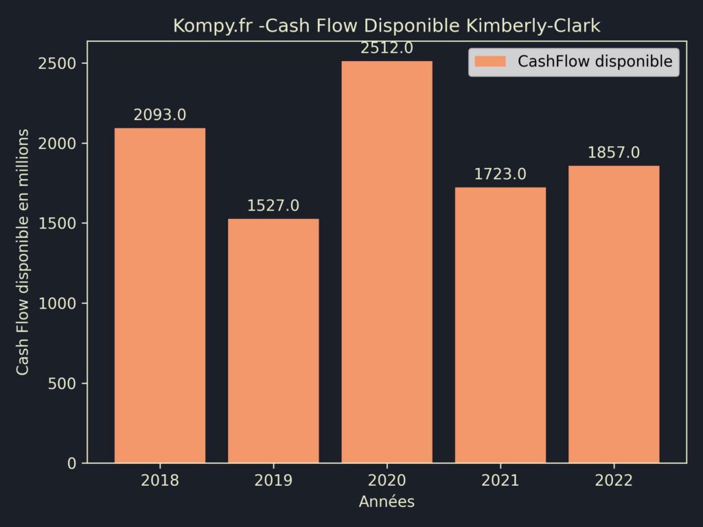 Kimberly-Clark CashFlow disponible 2022