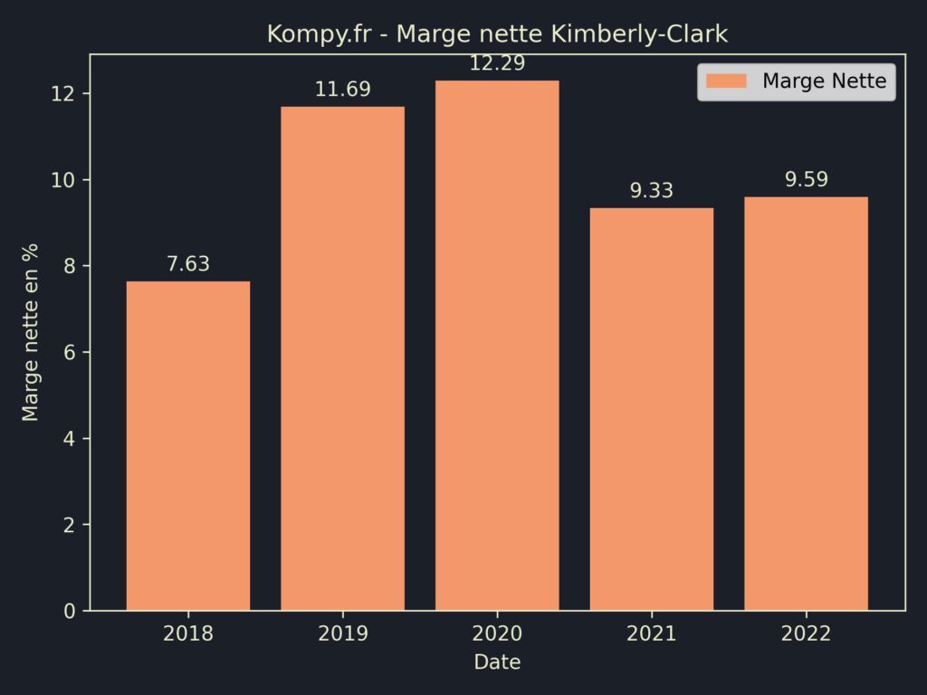 Kimberly-Clark Marges 2022