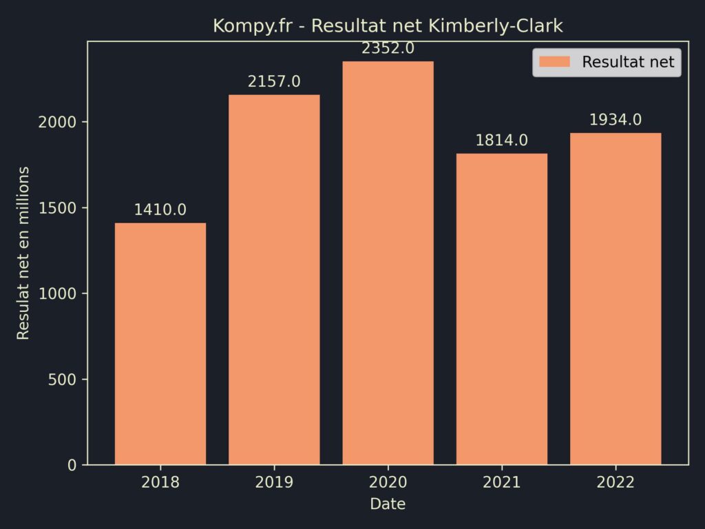 Kimberly-Clark Resultat Net 2022