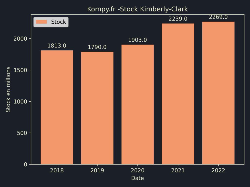 Kimberly-Clark Stock 2022