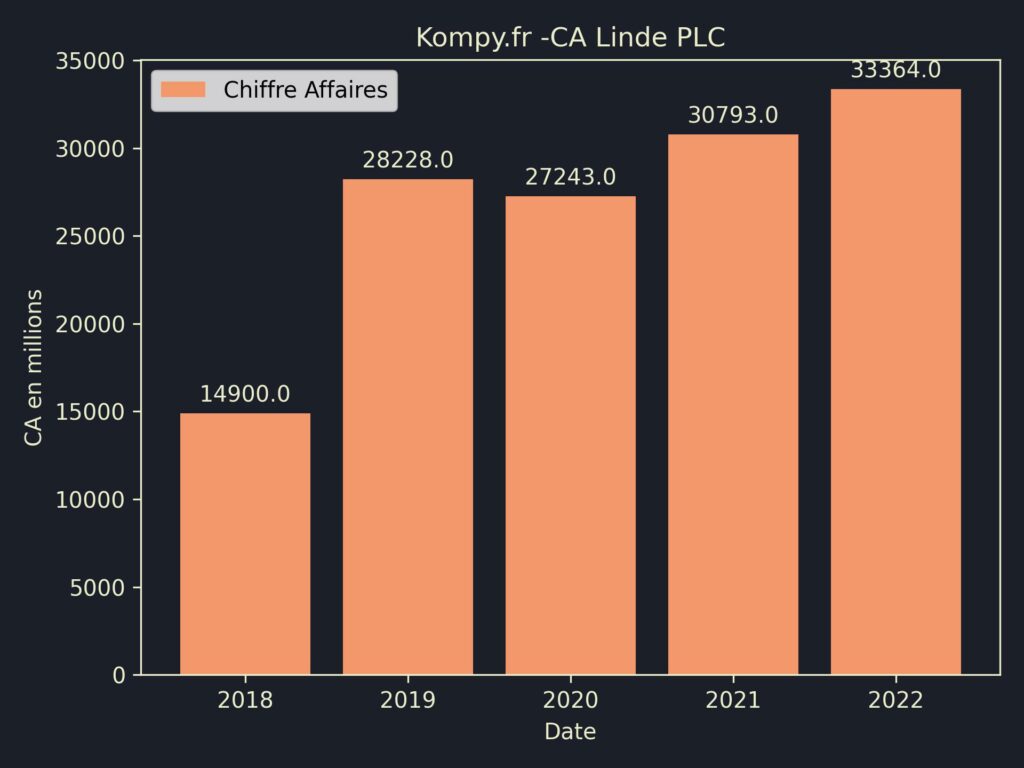 Linde PLC CA 2022