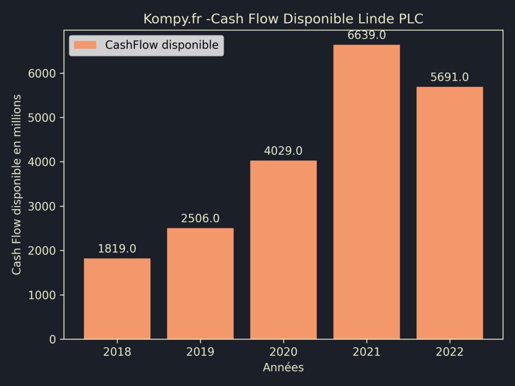 Linde PLC CashFlow disponible 2022