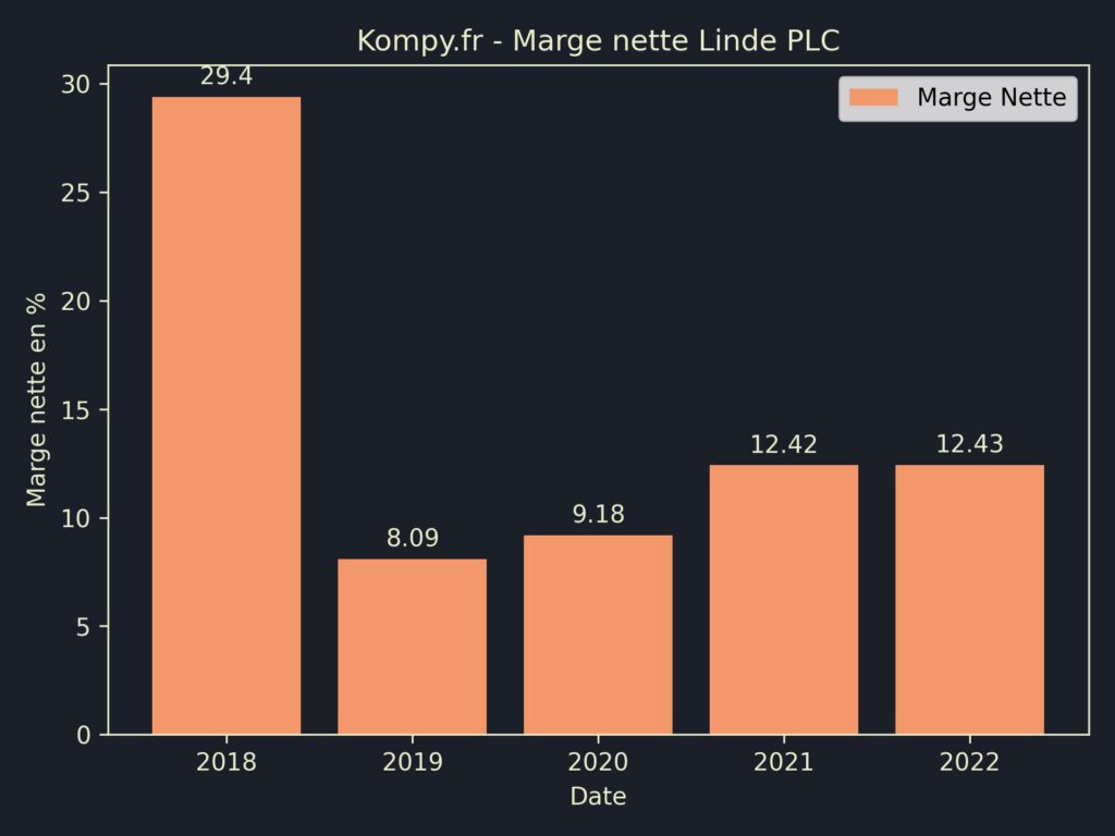 Linde PLC Marges 2022