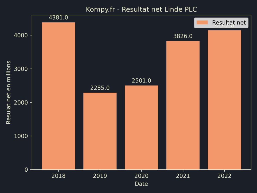 Linde PLC Resultat Net 2022