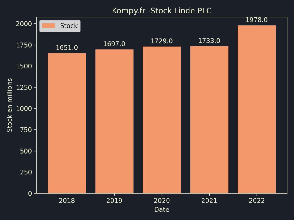 Linde PLC Stock 2022