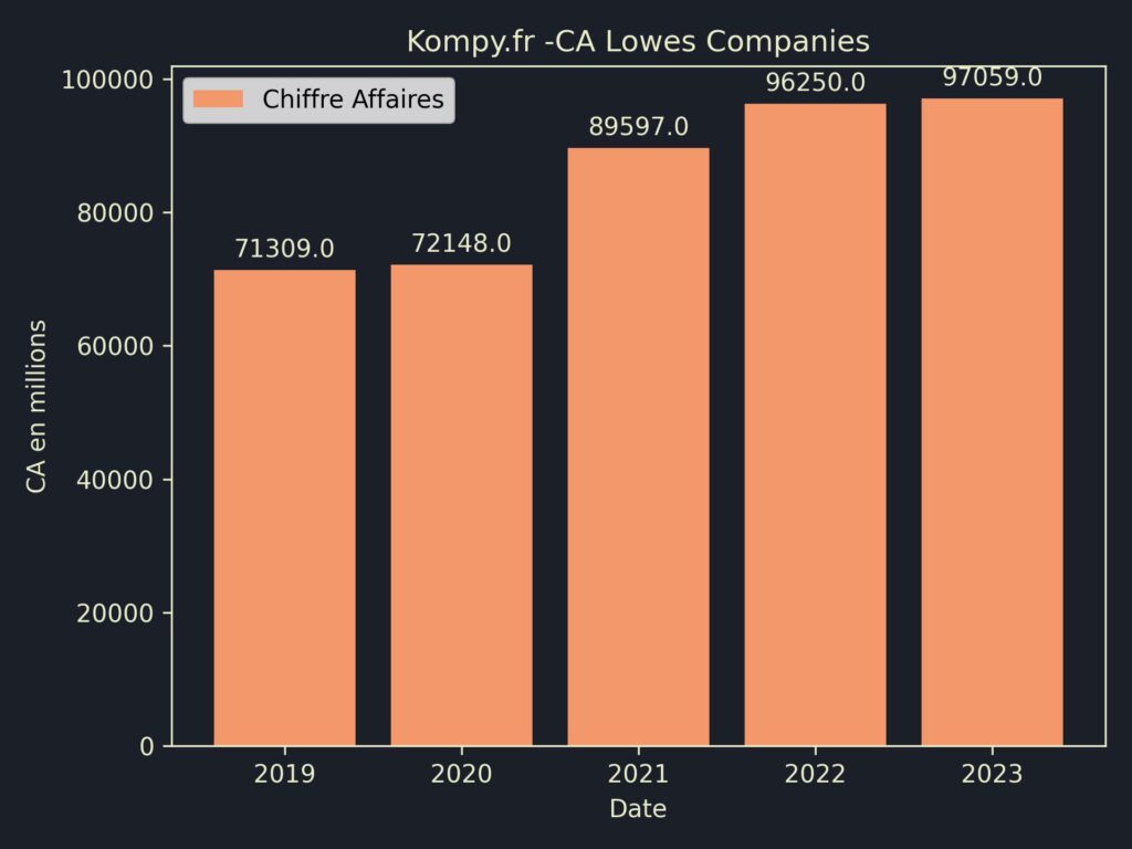 Lowes Companies CA 2023