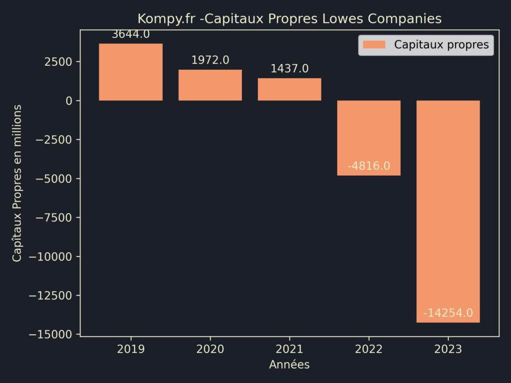 Lowes Companies Capitaux Propres 2023