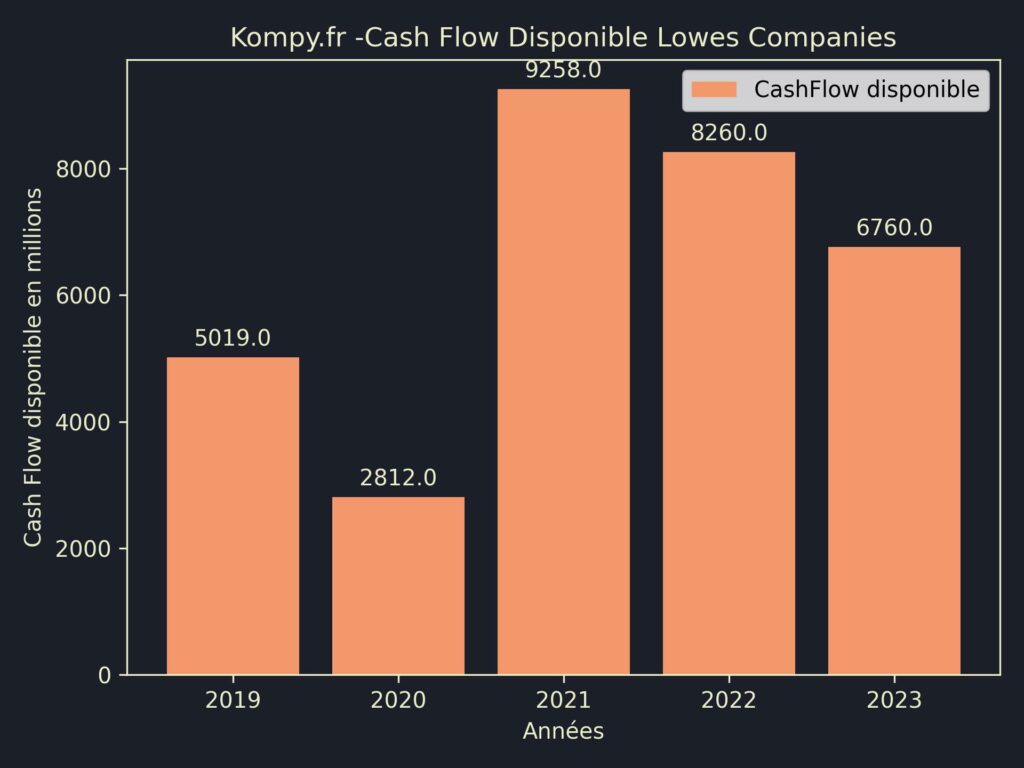 Lowes Companies CashFlow disponible 2023