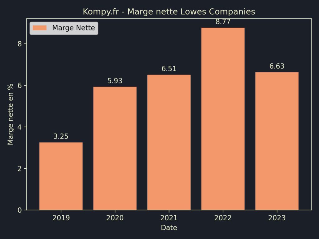 Lowes Companies Marges 2023