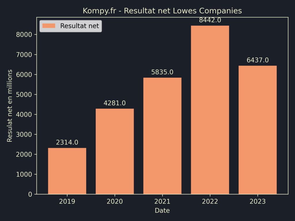 Lowes Companies Resultat Net 2023
