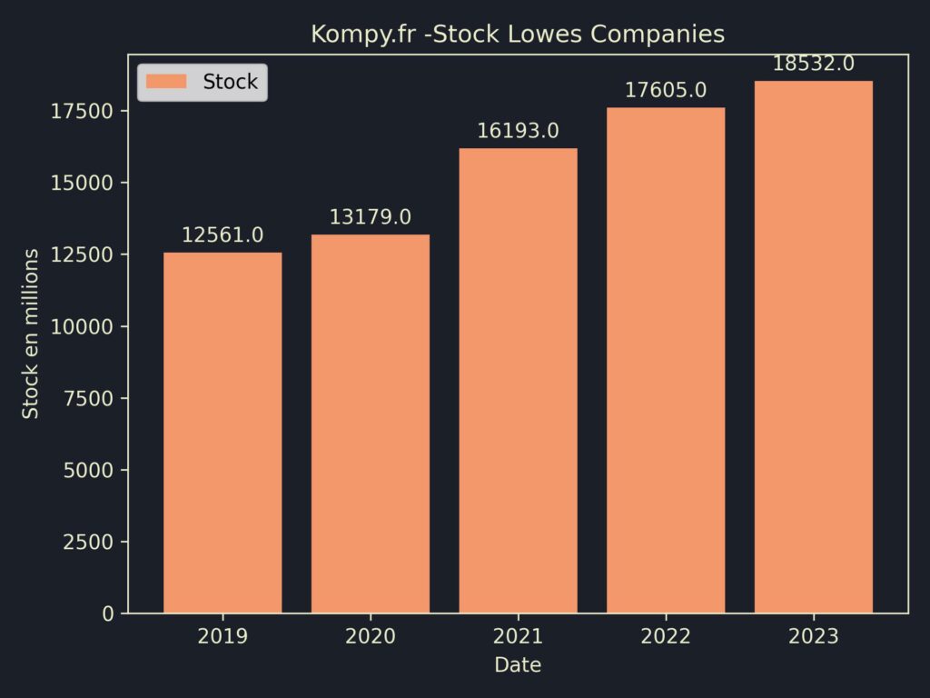 Lowes Companies Stock 2023