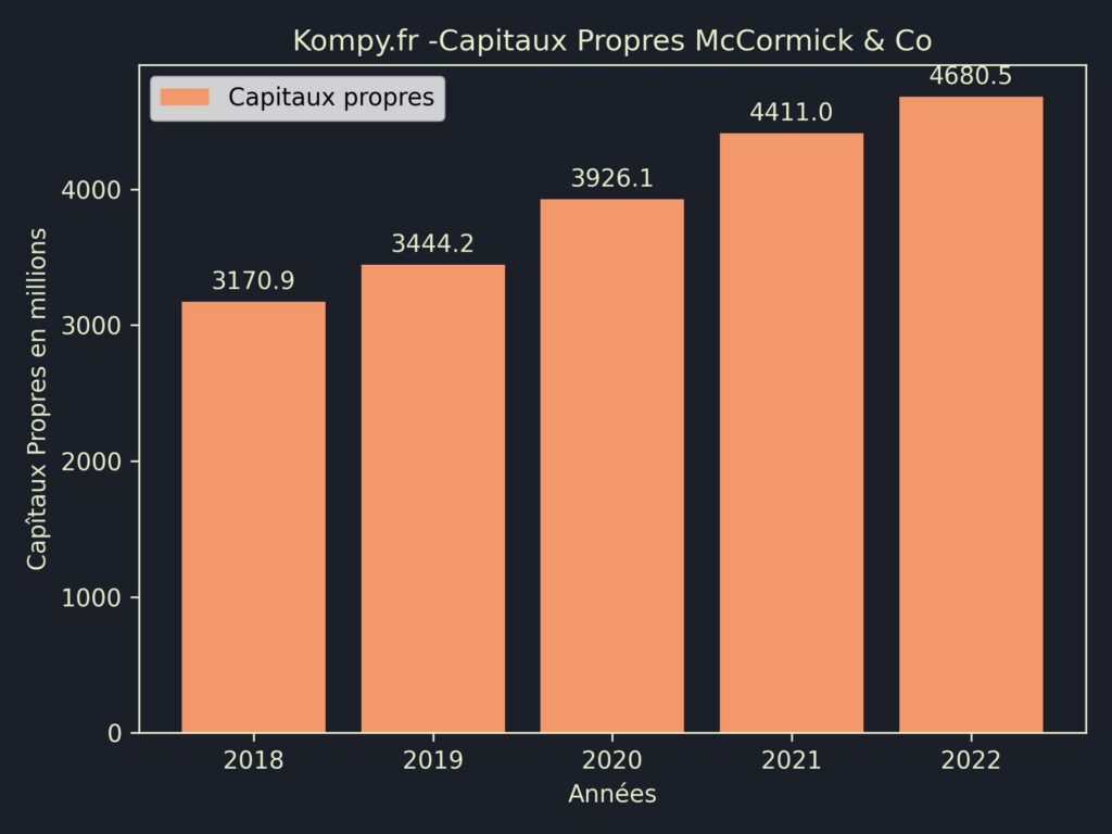 McCormick & Co Capitaux Propres 2022