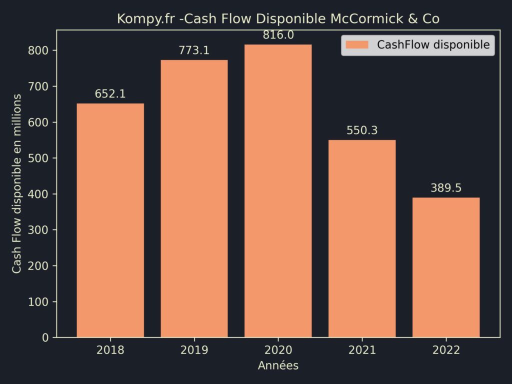 McCormick & Co CashFlow disponible 2022