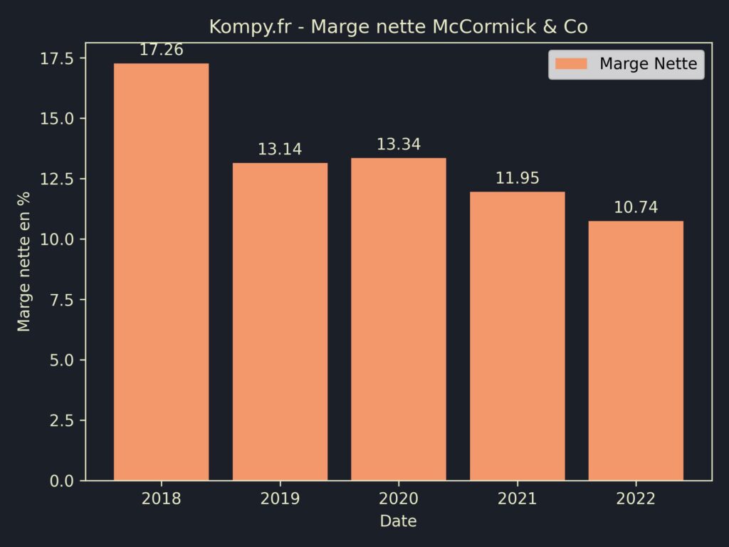 McCormick & Co Marges 2022