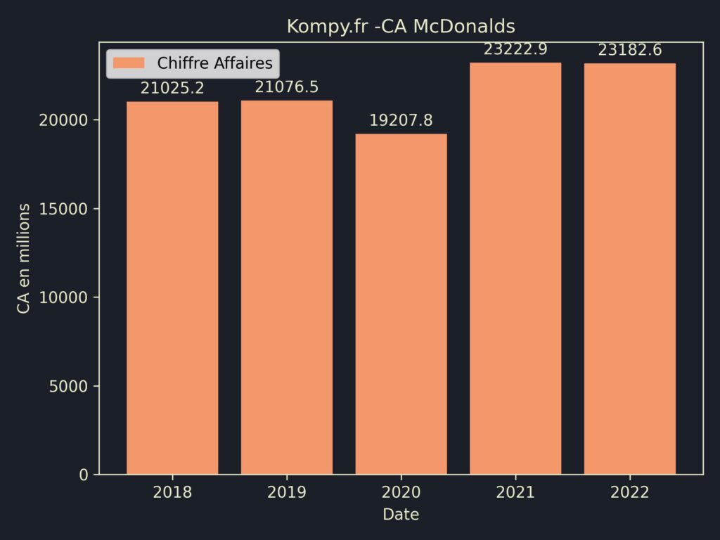 McDonalds CA 2022