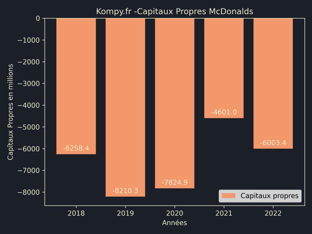 McDonalds Capitaux Propres 2022