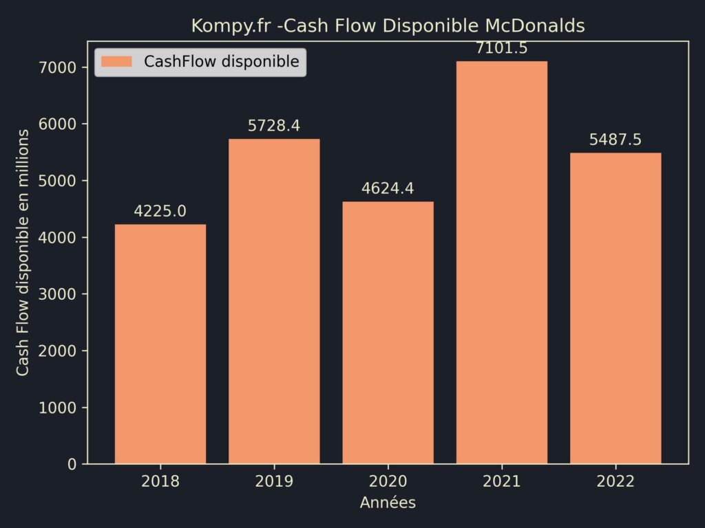 McDonalds CashFlow disponible 2022