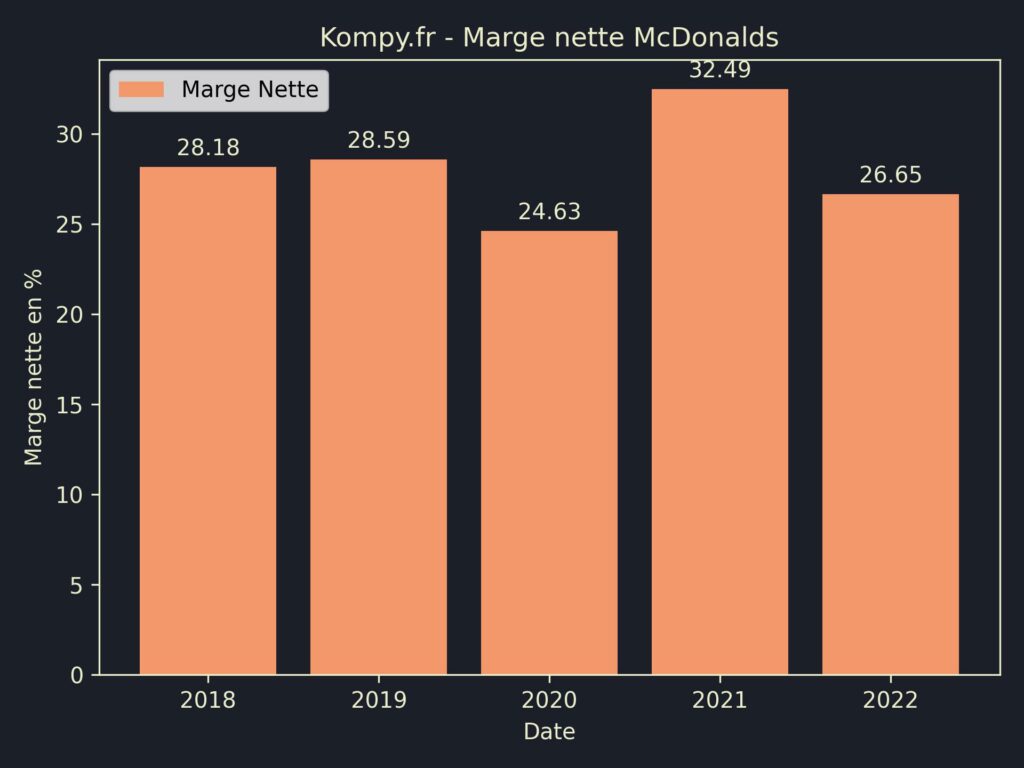 McDonalds Marges 2022