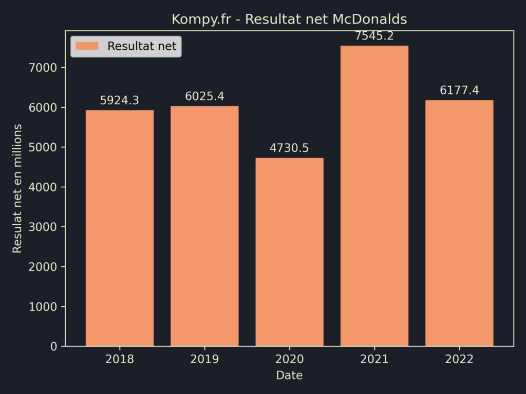 McDonalds Resultat Net 2022