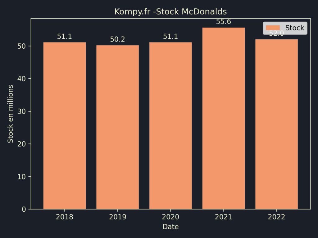 McDonalds Stock 2022