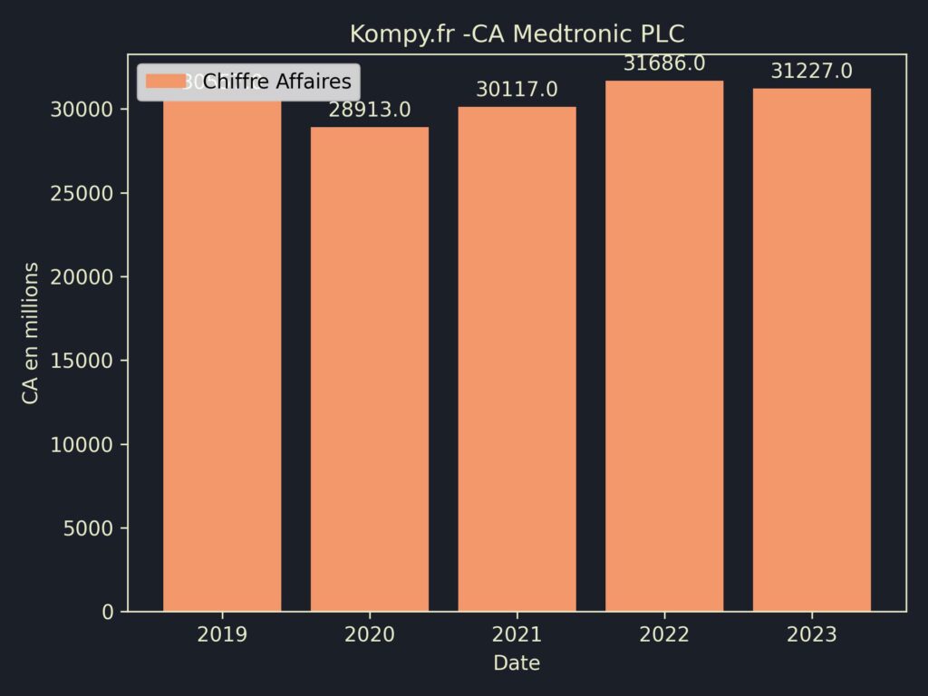 Medtronic PLC CA 2023