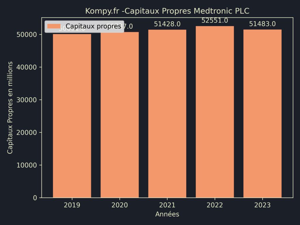 Medtronic PLC Capitaux Propres 2023