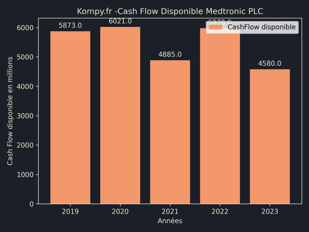 Medtronic PLC CashFlow disponible 2023