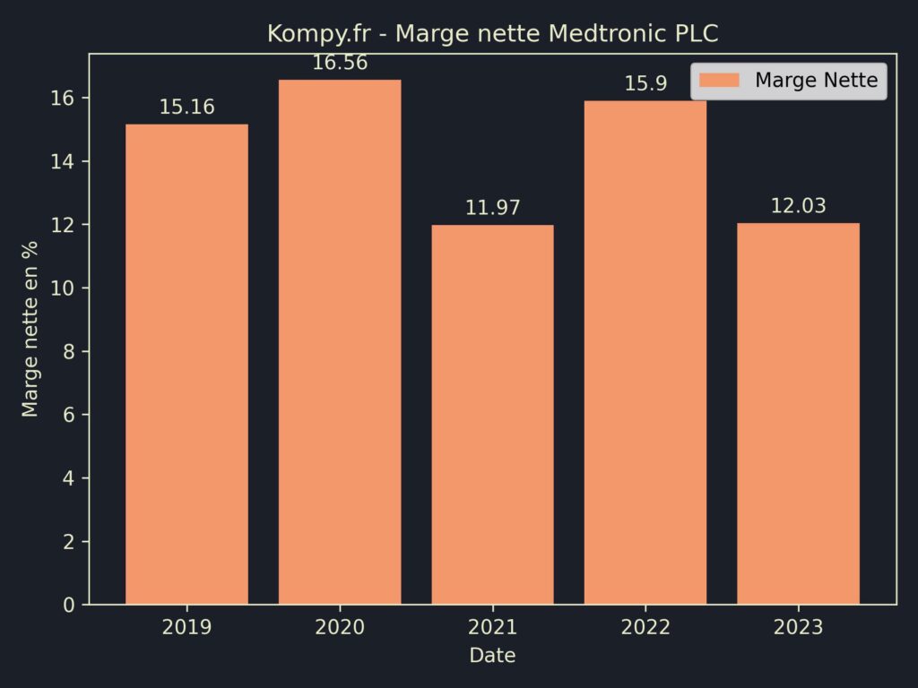 Medtronic PLC Marges 2023