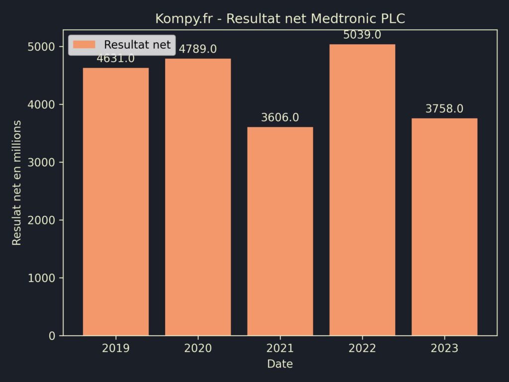 Medtronic PLC Resultat Net 2023