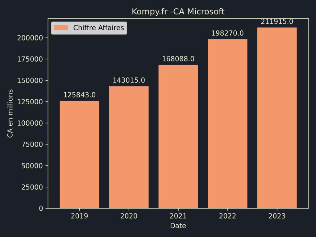 Microsoft CA 2023