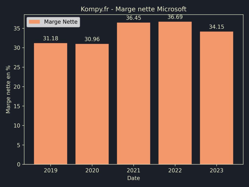 Microsoft Marges 2023