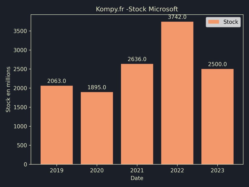 Microsoft Stock 2023