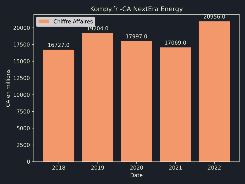 NextEra Energy CA 2022
