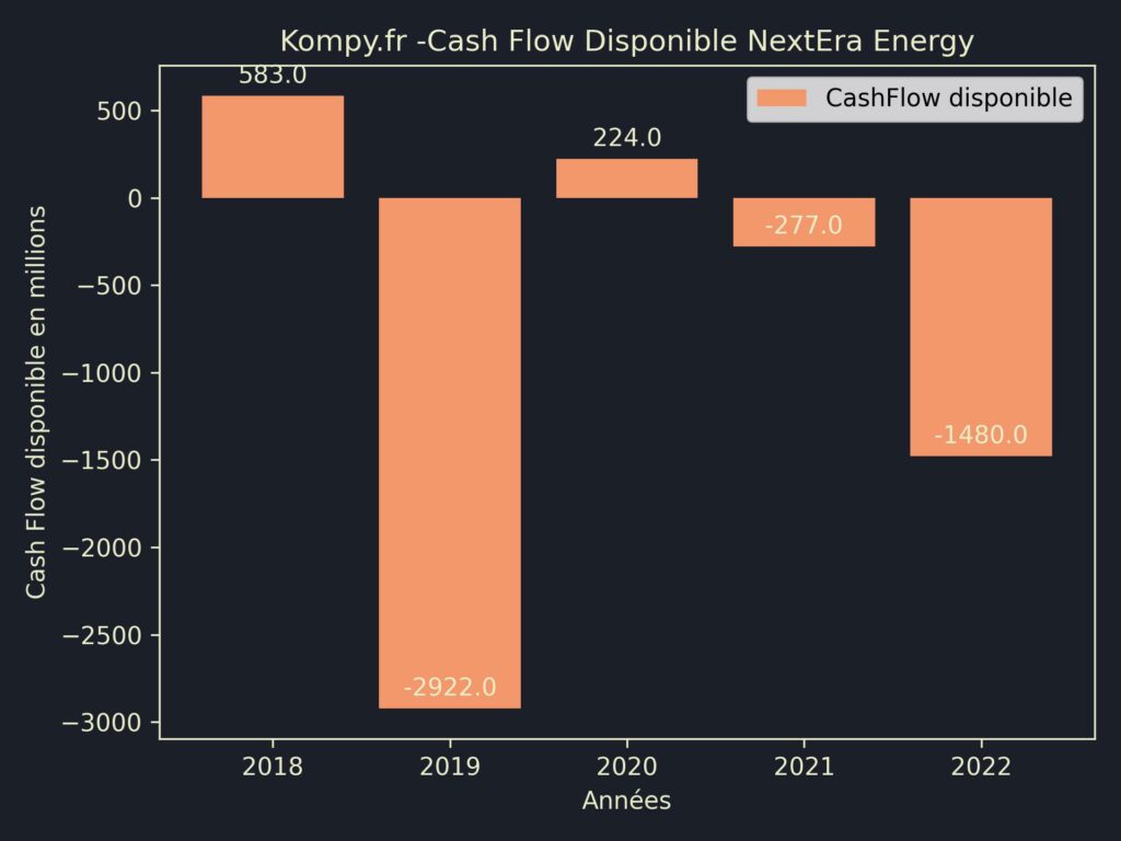 NextEra Energy CashFlow disponible 2022