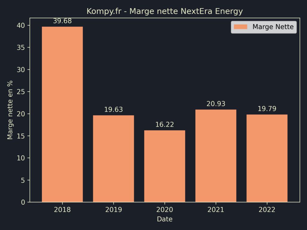 NextEra Energy Marges 2022