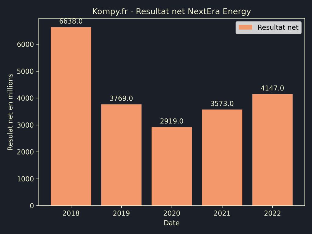 NextEra Energy Resultat Net 2022