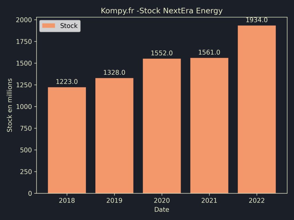 NextEra Energy Stock 2022