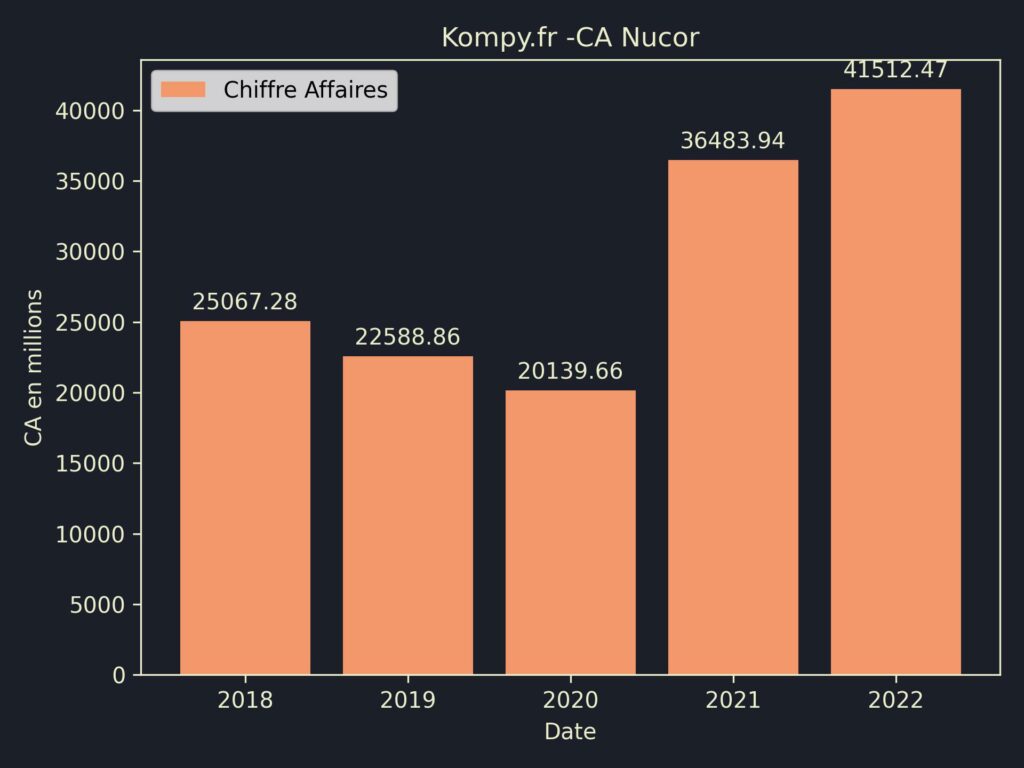 Nucor CA 2022