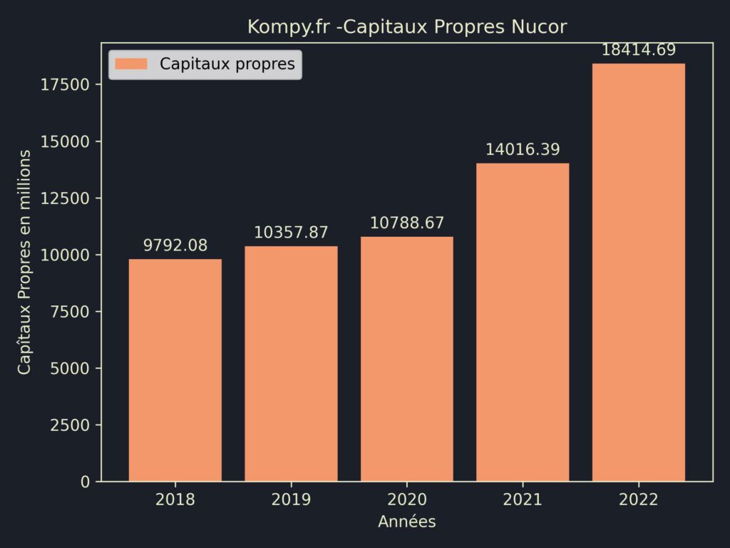 Nucor Capitaux Propres 2022