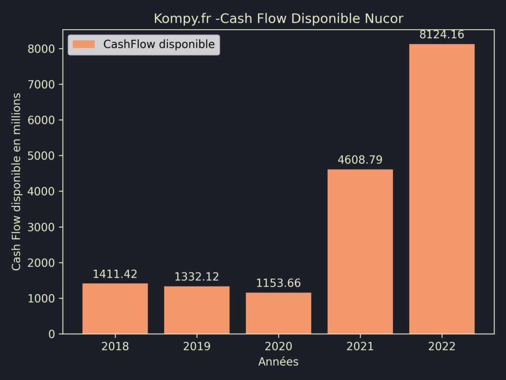 Nucor CashFlow disponible 2022