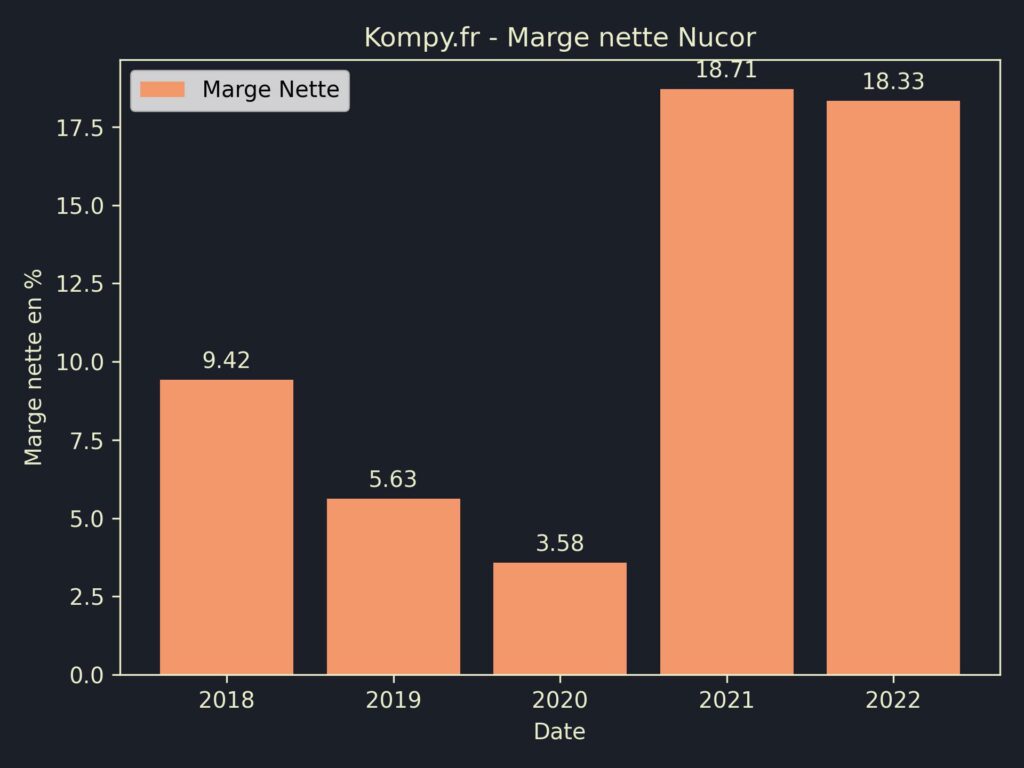 Nucor Marges 2022