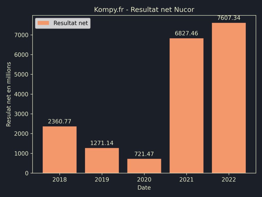 Nucor Resultat Net 2022