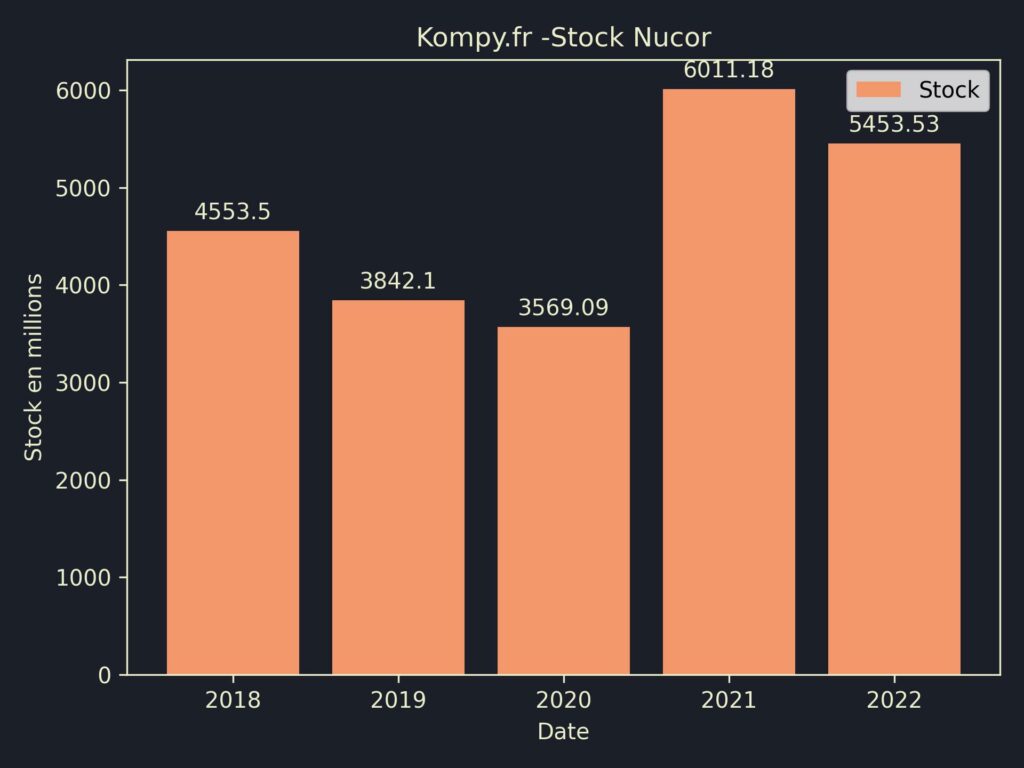 Nucor Stock 2022