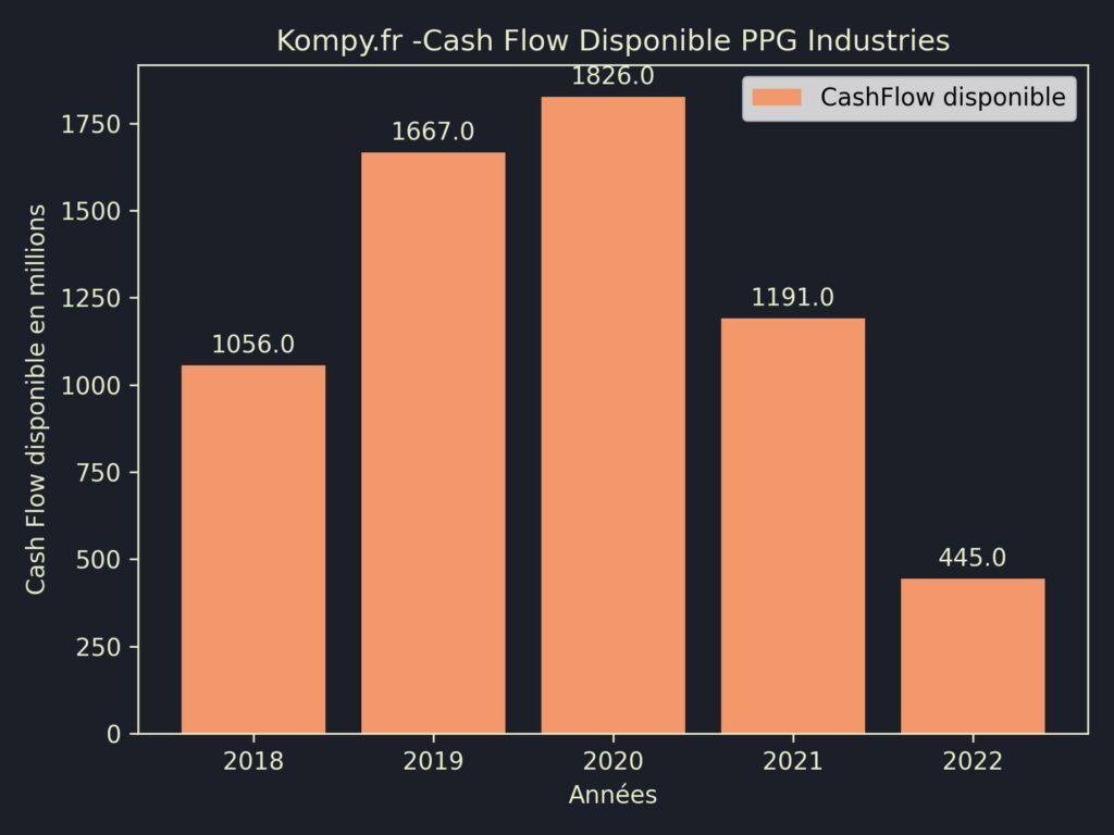 PPG Industries CashFlow disponible 2022