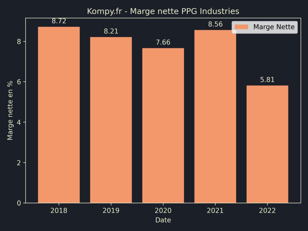 PPG Industries Marges 2022