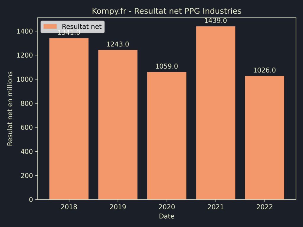 PPG Industries Resultat Net 2022